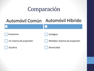 Comparación
Automóvil Común Automóvil Hibrido

Contamina                   Ecológico

 Un sistema de propulsión   Múltiples sistemas de propulsión

 Gasolina                   Electricidad
 