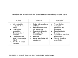 Julio Cabero. La formación virtual en el nuevo entramado 2.0: el e-learning 2.0
Elementos que facilitan o dificultan la incorporación del e-learning (Borges, 2007)
Alumno Profesor Institución
● Administración
adecuada de su
tiempo.
● Expectativas
razonables.
● Competencias y
destrezas.
● Conocimiento del
curso y del entorno
virtual.
● Canales de ayuda
exstentes.
● Haber sido estudiante
en línea.
● Presencia frecuente
del aula virtual.
● Respuesta diligente.
● Claridad en las
indicaciones.
● Empatía.
● Carga académica del
estudiante.
● Ayuda técnica.
● Formación
“preliminar” del
estudiante.
● Capacitación del
docente.
● Expectativas ofrecidas
al estudiante.
● Entorno virtual de
aprendizaje.
 