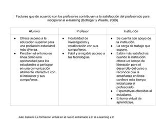 Julio Cabero. La formación virtual en el nuevo entramado 2.0: el e-learning 2.0
Factores que de acuerdo con los profesores contribuyen a la satisfacción del profesorado para
incorporar el e-learning (Bollinger y Wasilik, 2009)
Alumno Profesor Institución
● Ofrece acceso a la
educación superior para
una población estudiantil
más diversa.
● Perciben el entorno en
línea como una
oportunidad para los
estudiantes a participar
en una comunicación
altamente interactiva con
el instructor y sus
compañeros.
● Posibilidad de
investigación y
colaboración con sus
compañeros.
● Fácil y amigable acceso a
las tecnologías.
● Se cuenta con apoyo de
la institución.
● La carga de trabajo que
supone.
● Están más satisfechos
cuando la institución
ofrece un tiempo de
liberación para el
desarrollo del curso y
reconoce que la
enseñanza en línea
conlleva más tiempo
inicial para el
profesorado.
● Expectativas ofrecidas al
estudiante.
● Entorno virtual de
aprendizaje.
 