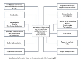 Julio Cabero. La formación virtual en el nuevo entramado 2.0: el e-learning 2.0
Variables críticas para
una formación de
calidad en nuevos
entornos de
comunicación
Sentido de comunidad
Sociabilidad Interactividad
social
Contenidos
Metodología
Diseño
Estrategias didácticas
Aspectos comunicativos
Herramientas de
comunicación
Entorno tecnológico
Modelo de evaluación
Soporte institucional
Aspectos organizativos
Competencias
tecnológicas
Cambio en el estudiante
Activo
Colaborativo
Participativo
E-actividad
Papel de profesor
Tutor
Papel del estudiante
 