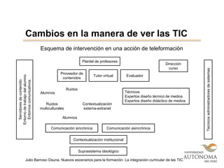 Cambios en la manera de ver las TIC
Julio Barroso Osuna. Nuevos escenarios para la formación. La integración curricular de las TIC.
Plantel de profesores
Proveedor de
contenidos
Tutor virtual Evaluador
Dirección
curso
Técnicos
Expertos diseño técnico de medios
Expertos diseño didáctico de medios
Comunicación sincrónica Comunicación asincrónica
Contextualización institucional
Suprasistema ideológico
Servidoresdecontenido
Entornodetrabajodelalumno
Entornoscomunicativos
Técnicosadministradoresdesistemas
Alumnos
Ruidos
Ruidos
multiculturales
Alumnos
Contextualización
externa-extranet
Esquema de intervención en una acción de teleformación
 
