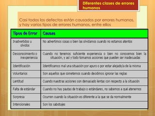 Diferentes clases de errores
                                humanos


Casi todos los defectos están causados por errores humanos,
y hay varios tipos de errores humanos, entre ellos
 