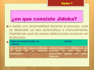 Equipo 7




       ¿en que consiste Jidoka?
 si existe una anormalidad durante el proceso, este
  se detendrá ya sea automática o manualmente,
  impidiendo que las piezas defectuosas avancen en
  el proceso.
 .Sistemas tradicionales de        Jidoka
   calidad
   las piezas son inspeccionadas Jidoka mejora la calidad en el
   al   final  de    su  proceso proceso ya que solo se
   productivo.                   producirán piezas con cero
                                 defectos
 