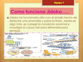 Equipo 7



  Como funciona Jidoka…..
 Jidoka no funcionaria sólo con el simple hecho de
 detectar una anomalía y parar la línea. Jidoka es
 algo más, es corregir la condición anormal e
 investigar la causa raíz para eliminarla para
 siempre.
 