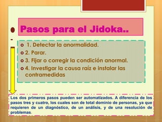 Pasos para el Jidoka..
     1. Detectar la anormalidad.
     2. Parar.
     3. Fijar o corregir la condición anormal.
     4. Investigar la causa raíz e instalar las
      contramedidas



Los dos primeros pasos pueden ser automatizados. A diferencia de los
pasos tres y cuatro, los cuales son de total dominio de personas, ya que
requieren de un diagnóstico, de un análisis, y de una resolución de
problemas.
 