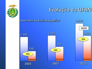 Doutores DoutoresDoutores
43,5%
41%
56%
72%
 