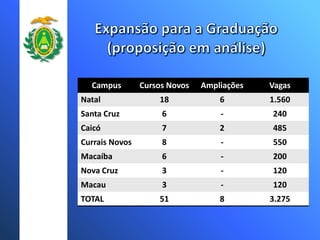 Campus Cursos Novos Ampliações Vagas
Natal 18 6 1.560
Santa Cruz 6 - 240
Caicó 7 2 485
Currais Novos 8 - 550
Macaíba 6 - 200
Nova Cruz 3 - 120
Macau 3 - 120
TOTAL 51 8 3.275