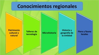 Patrimonio
cultural y
natural
Talleres de
tecnología
Microhistoria
Historia y
geografía de
la entidad
Flora y fauna
locales
Conocimientos regionales
 