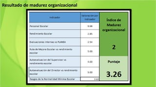 Resultado de madurez organizacional
 