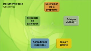 Descripción
de la
propuesta
Enfoque
didáctico
Tema y
ámbito
Aprendizajes
esperados
Propuesta
de
evaluación
Documento base
(Obligatorio)
 