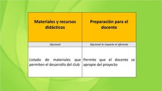 Materiales y recursos
didácticos
Preparación para el
docente
Opcional Opcional lo imparte el oferente
Listado de materiales que
permiten el desarrollo del club
Permite que el docente se
apropie del proyecto
 