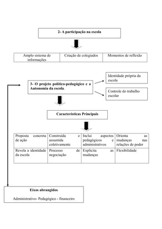 2- A participação na escola




      Amplo sistema de             Criação de colegiados     Momentos de reflexão
        informações



                                                             Identidade própria da
                                                             escola
            3- O projeto político-pedagógico e a
            Autonomia da escola.
                                                             Controle do trabalho
                                                             escolar



                           Características Principais




 Proposta    concreta Construída           e Inclui      aspectos Orienta           as
 de ação              assumida               pedagógicos        e mudanças        nas
                      coletivamente          administrativos      relações de poder
 Revela a identidade Processo             de Explicita         as Flexibilidade
 da escola           negociação              mudanças




            Eixos abrangidos

Administrativo- Pedagógico - financeiro
 