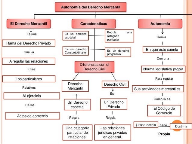 Autonomia del derecho mercantil