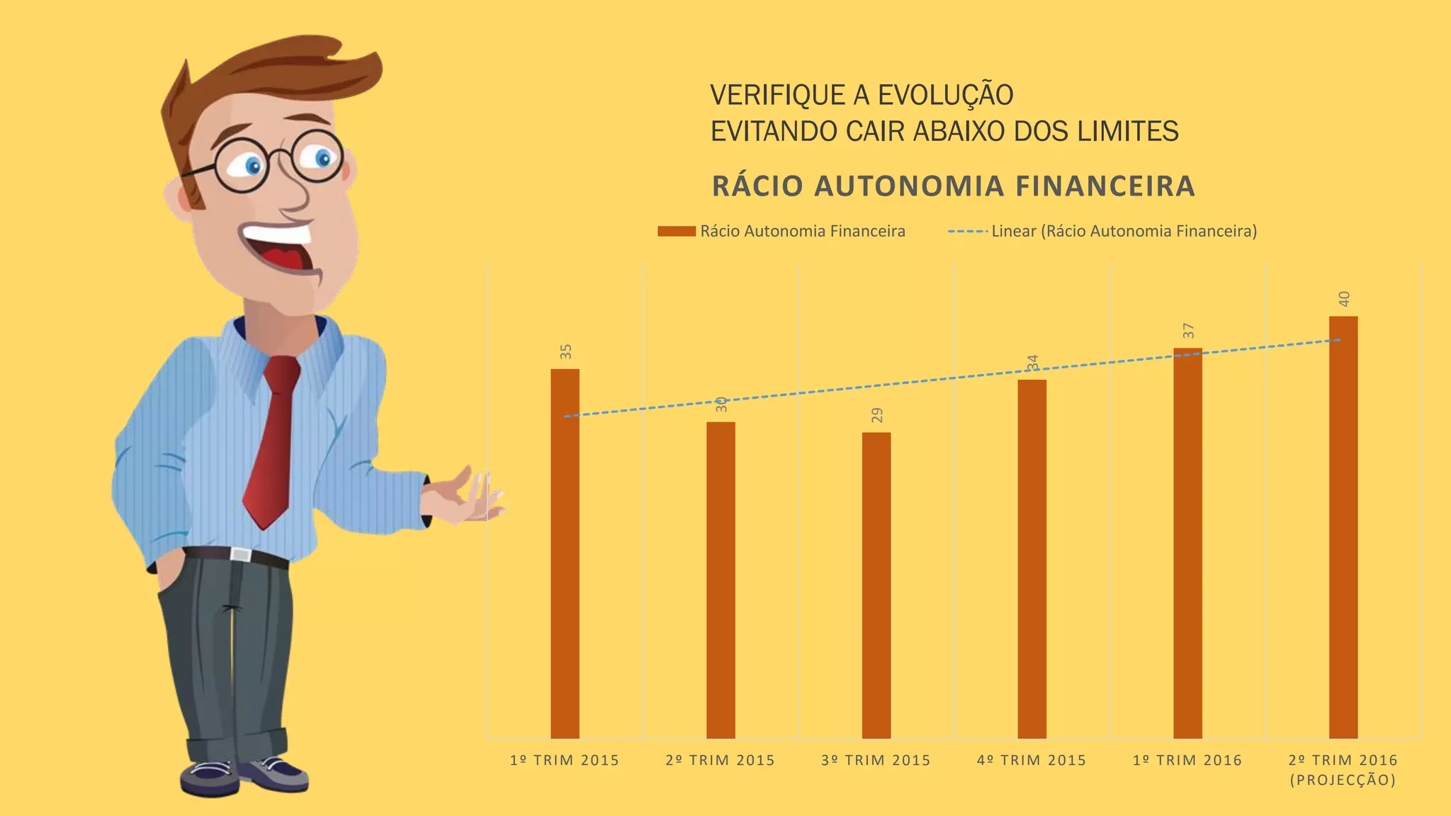35
30
29
34
37
40
1º TRIM 2015 2º TRIM 2015 3º TRIM 2015 4º TRIM 2015 1º TRIM 2016 2º TRIM 2016
(PROJECÇÃO)
RÁCIO AUTONOMIA FINANCEIRA
1º Trim 2015 2º Trim 2015 3º Trim 2015 4º Trim 2015 1º Trim 2016 2º Trim 2016 (projecção)
ACOMPANHE A EVOLUÇÃO
EVITE CAIR ABAIXO DOS LIMITES
 