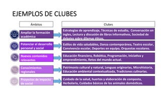 EJEMPLOS  DE  CLUBES
Ámbitos	
   Clubes	
  
Ampliar	
  la	
  formación	
  
académica	
  
Potenciar	
  el	
  desarrollo	
  
personal	
  y	
  social	
  
Nuevos	
  contenidos	
  
relevantes	
  
Conocimientos	
  
regionales	
  
Proyectos	
  de	
  impacto	
  
de	
  social	
  
	
  
	
  
Estrategias	
  de	
  aprendizaje,	
  Técnicas	
  de	
  estudio,	
  	
  Conversación	
  en	
  
ingles,	
  Lectura	
  y	
  discusión	
  de	
  libros	
  informaOvos,	
  Sociedad	
  de	
  
debates	
  sobre	
  dilemas	
  éOcos.	
  
	
  
	
  
EsOlos	
  de	
  vida	
  saludables,	
  Danza	
  contemporánea,	
  Teatro	
  escolar,	
  
Convivencia	
  escolar,	
  Deportes	
  en	
  equipo,	
  Orquestas	
  escolares.	
  
	
  
Educación	
  ﬁnanciera,	
  RobóOca,	
  Programación,	
  IniciaOva	
  y	
  
emprendimiento,	
  Retos	
  del	
  mundo	
  actual.	
  
Patrimonio	
  cultural	
  y	
  natural,	
  Lenguas	
  originarias,	
  Microhistoria,	
  
Educación	
  ambiental	
  contextualizada,	
  Tradiciones	
  culinarias.	
  
Cuidado	
  de	
  la	
  salud,	
  huertos	
  y	
  elaboración	
  de	
  composta,	
  
Herbolaria,	
  Cuidados	
  básicos	
  de	
  los	
  animales	
  domésOcos.	
  
 