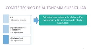 COMITÉ  TÉCNICO  DE  AUTONOMÍA  CURRICULAR  
12	
  
SEB	
  
•  5	
  Direcciones	
  Generales	
  
Organizaciones	
  de	
  la	
  
sociedad	
  civil	
  
•  Dos	
  organizaciones	
  
Inicia>va	
  privada	
  
•  Dos	
  organizaciones	
  
Criterios	
  para	
  orientar	
  la	
  elaboración,	
  
evaluación	
  y	
  dictaminación	
  de	
  ofertas	
  
curriculares	
  
 