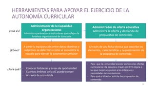 HERRAMIENTAS  PARA  APOYAR  EL  EJERCICIO  DE  LA  
AUTONOMÍA  CURRICULAR
16	
  
Administrador	
  de	
  la	
  Capacidad	
  
organizacional	
  
Administra	
  parámetros	
  e	
  indicadores	
  que	
  reﬂejan	
  la	
  
fortaleza	
  organizacional	
  de	
  la	
  escuela	
  	
  
Administrador	
  de	
  oferta	
  educaOva	
  
Administra	
  la	
  oferta	
  y	
  demanda	
  de	
  
propuestas	
  de	
  contenido	
  
¿Qué	
  es?	
  
¿Cómo?	
  
A	
  par>r	
  la	
  equiparación	
  entre	
  datos	
  obje>vos	
  y	
  
subje>vos	
  se	
  determina	
  como	
  se	
  encuentra	
  la	
  
escuela	
  para	
  ejercer	
  la	
  autonomía	
  curricular	
  
A	
  través	
  de	
  una	
  ﬁcha	
  técnica	
  que	
  describe	
  los	
  
elementos,	
  	
  caracterís>cas	
  y	
  requerimientos	
  de	
  
la	
  propuesta	
  de	
  contenido.	
  
-­‐  Conocer	
  fortalezas	
  y	
  áreas	
  de	
  oportunidad	
  
-­‐  Cuántos	
  ámbitos	
  de	
  la	
  AC	
  puede	
  ejercer	
  
-­‐  A	
  través	
  de	
  una	
  cédula	
  
¿Para	
  qué?	
  
-­‐  Para	
  	
  que	
  la	
  comunidad	
  escolar	
  conozca	
  las	
  ofertas	
  
curriculares	
  y	
  la	
  escuela	
  a	
  través	
  del	
  CTE	
  elija	
  la	
  o	
  
las	
  que	
  mejor	
  se	
  ajusten	
  a	
  los	
  intereses	
  y	
  
necesidades	
  de	
  sus	
  alumnos.	
  
-­‐  Para	
  qué	
  el	
  director	
  solicite	
  las	
  propuestas	
  de	
  
contenido.	
  
 