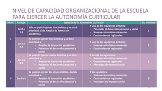 NIVEL  DE  CAPACIDAD  ORGANIZACIONAL  DE  LA  ESCUELA  
PARA  EJERCER  LA  AUTONOMÍA  CURRICULAR
18	
  
Nivel	
   Puntaje	
   Ejercicio	
  de	
  la	
  Autonomía	
  Curricular	
   No.	
  ámbitos	
  
1	
  
De	
  0	
  a	
  
1.9	
  
Sólo	
  se	
  podrá	
  ejercer	
  dos	
  ámbitos	
  y	
  se	
  dará	
  
prioridad	
  al	
  de	
  Ampliar	
  la	
  formación	
  
académica.
Y	
  uno	
  de	
  los	
  siguientes	
  ámbitos:	
  
•  Potenciar	
  el	
  desarrollo	
  personal	
  y	
  social
•  Nuevos	
  contenidos	
  relevantes	
  
•  Conocimientos	
  regionales	
  
2	
  
De	
  2	
  a	
  
2.9	
  
Se	
  podrán	
  ejercer	
  tres	
  ámbitos	
  y	
  se	
  dará	
  
prioridad	
  a:	
  
•  Ampliar	
  la	
  formación	
  académica	
  	
  
•  Potenciar	
  el	
  desarrollo	
  personal	
  y	
  
social
Y	
  uno	
  de	
  los	
  siguientes	
  ámbitos:	
  
•  Nuevos	
  contenidos	
  relevantes	
  
•  Conocimientos	
  regionales	
  
3	
  
2	
  
De	
  3	
  a	
  
3.9	
  
Se	
  podrán	
  ejercer	
  cuatro	
  ámbitos	
  y	
  se	
  dará	
  
prioridad	
  a:	
  
•  Ampliar	
  la	
  formación	
  académica	
  
•  Potenciar	
  el	
  desarrollo	
  personal	
  y	
  
social
Y	
  dos	
  de	
  los	
  siguientes:	
  
•  Nuevos	
  contenidos	
  relevantes	
  
•  Conocimientos	
  regionales	
  
•  Proyectos	
  de	
  impacto	
  social	
  
	
  
4	
  
3	
   De	
  4	
  a	
  5	
  
Se	
  podrán	
  ejercer	
  los	
  cinco	
  ámbitos,	
  dando	
  
prioridad	
  a:	
  
•  Ampliar	
  la	
  formación	
  académica	
  	
  
•  Potenciar	
  el	
  desarrollo	
  personal	
  y	
  
social
Y	
  los	
  siguientes:	
  
•  Nuevos	
  contenidos	
  relevantes	
  
•  Conocimientos	
  regionales	
  
•  Proyectos	
  de	
  impacto	
  social	
  
5
 