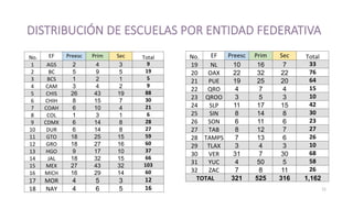 DISTRIBUCIÓN  DE  ESCUELAS  POR  ENTIDAD  FEDERATIVA
21	
  
	
  No.	
  	
   EF	
   Preesc	
   Prim	
   Sec	
   Total	
  
1	
   AGS	
   2 4 3 9	
  
2	
   BC	
   5 9 5 19	
  
3	
   BCS	
   1 2 1 5	
  
4	
   CAM	
   3 4 2 9	
  
5	
   CHIS	
   26 43 19 88	
  
6	
   CHIH	
   8 15 7 30	
  
7	
   COAH	
   6 10 4 21	
  
8	
   COL	
   1 3 1 6	
  
9	
   CDMX	
   6 14 8 28	
  
10	
   DUR	
   6 14 8 27	
  
11	
   GTO	
   18 25 15 59	
  
12	
   GRO	
   18 27 16 60	
  
13	
   HGO	
   9 17 10 37	
  
14	
   JAL	
   18 32 15 66	
  
15	
   MEX	
   27 43 32 103	
  
16	
   MICH	
   16 29 14 60	
  
17	
   MOR	
   4 5 3 12	
  
18	
   NAY	
   4 6 5 16	
  
No.	
  	
   EF	
   Preesc	
   Prim	
   Sec	
   Total	
  
19	
   NL	
   10 16 7 33	
  
20	
   OAX	
   22 32 22 76	
  
21	
   PUE	
   19 25 20 64	
  
22	
   QRO	
   4 7 4 15	
  
23	
   QROO	
   3 5 3 10	
  
24	
   SLP	
   11 17 15 42	
  
25	
   SIN	
   8 14 8 30	
  
26	
   SON	
   6 11 6 23	
  
27	
   TAB	
   8 12 7 27	
  
28	
   TAMPS	
   7 13 6 26	
  
29	
   TLAX	
   3 4 3 10	
  
30	
   VER	
   31 7 30 68	
  
31	
   YUC	
   4 50 5 58	
  
32	
   ZAC	
   7 8 11 26	
  
TOTAL	
  	
   321 525 316 1,162
 