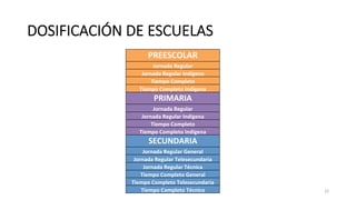 DOSIFICACIÓN  DE  ESCUELAS
22	
  
PREESCOLAR	
  
Jornada	
  Regular	
  
Jornada	
  Regular	
  Indígena	
  
Tiempo	
  Completo	
  
Tiempo	
  Completo	
  Indígena	
  
PRIMARIA	
  
Jornada	
  Regular	
  
Jornada	
  Regular	
  Indígena	
  
Tiempo	
  Completo	
  
Tiempo	
  Completo	
  Indígena	
  
SECUNDARIA	
  
Jornada	
  Regular	
  General	
  
Jornada	
  Regular	
  Telesecundaria	
  
Jornada	
  Regular	
  Técnica	
  
Tiempo	
  Completo	
  General	
  
Tiempo	
  Completo	
  Telesecundaria	
  
Tiempo	
  Completo	
  Técnica	
  
 
