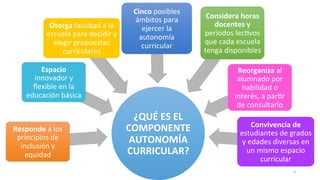 ¿QUÉ	
  ES	
  EL	
  
COMPONENTE	
  
AUTONOMÍA	
  
CURRICULAR?	
  
Responde	
  a	
  los	
  
principios	
  de	
  
inclusión	
  y	
  
equidad	
  
Espacio	
  
innovador	
  y	
  
ﬂexible	
  en	
  la	
  
educación	
  básica	
  
Otorga	
  facultad	
  a	
  la	
  
escuela	
  para	
  decidir	
  y	
  
elegir	
  propuestas	
  
curriculares	
  
Cinco	
  posibles	
  
ámbitos	
  para	
  
ejercer	
  la	
  
autonomía	
  
curricular	
  
Considera	
  horas	
  
docentes	
  y	
  
periodos	
  lec>vos	
  
que	
  cada	
  escuela	
  
tenga	
  disponibles	
  
Reorganiza	
  al	
  
alumnado	
  por	
  
habilidad	
  o	
  
interés,	
  a	
  par>r	
  
de	
  consultarlo	
  
Convivencia	
  de	
  
estudiantes	
  de	
  grados	
  
y	
  edades	
  diversas	
  en	
  
un	
  mismo	
  espacio	
  
curricular	
  
4	
  
 