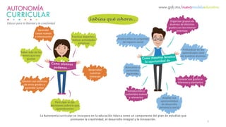 5	
  
AUTONOMÍA www.gob.mx/nuevomodeloeducativo
CURRICULAR
Educar para la libertad y la creatividad
La Autonomía curricular se incorpora en la educación básica como un componente del plan de estudios que
promueve la creatividad, el desarrollo integral y la innovación.
Sabías qué ahora...
 