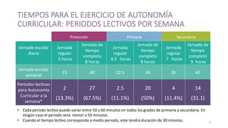 TIEMPOS  PARA  EL  EJERCICIO  DE  AUTONOMÍA  
CURRICULAR:  PERIODOS  LECTIVOS  POR  SEMANA
Preescolar	
   Primaria	
   Secundaria	
  
Jornada	
  escolar	
  
diaria	
  
	
  
Jornada	
  
regular	
  
	
  3	
  horas	
  
Jornada	
  de	
  
>empo	
  
completo	
  
8	
  horas	
  
Jornada	
  
regular	
  
	
  4.5	
  	
  	
  horas	
  
Jornada	
  de	
  
>empo	
  
completo	
  
8	
  horas	
  
Jornada	
  
regular	
  
	
  7	
  	
  	
  horas	
  
Jornada	
  de	
  
>empo	
  
completo	
  
	
  9	
  	
  horas	
  
Jornada	
  escolar	
  
semanal	
   15	
   40	
   22.5	
   40	
   35	
   45	
  
Períodos	
  lec>vos	
  
para	
  Autonomía	
  
Curricular	
  a	
  la	
  
semana*	
  
2	
  
(13.3%)	
  
27	
  
(67.5%)	
  
2.5	
  
(11.1%)	
  
20	
  
(50%)	
  
4	
  
(11.4%)	
  
14	
  
(31.1)	
  
8	
  
•  Cada	
  periodo	
  lec>vo	
  puede	
  variar	
  entre	
  50	
  y	
  60	
  minutos	
  en	
  todos	
  los	
  grados	
  de	
  primaria	
  y	
  secundaria.	
  En	
  
ningún	
  caso	
  el	
  periodo	
  será	
  	
  menor	
  a	
  50	
  minutos.	
  
•  Cuando	
  el	
  >empo	
  lec>vo	
  corresponda	
  a	
  medio	
  periodo,	
  este	
  tendrá	
  duración	
  de	
  30	
  minutos.	
  
 