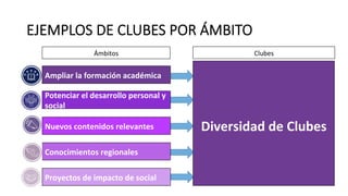 EJEMPLOS  DE  CLUBES  POR  ÁMBITO
Ámbitos	
   Clubes	
  
Ampliar	
  la	
  formación	
  académica	
  
Potenciar	
  el	
  desarrollo	
  personal	
  y	
  
social	
  
Nuevos	
  contenidos	
  relevantes	
  
Conocimientos	
  regionales	
  
Proyectos	
  de	
  impacto	
  de	
  social	
  
	
  
	
  
Diversidad	
  de	
  Clubes	
  
	
  
 