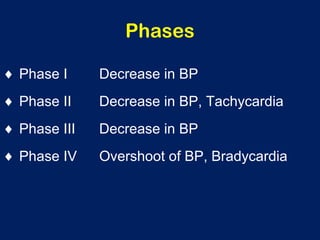 Phases
♦ Phase I Decrease in BP
♦ Phase II Decrease in BP, Tachycardia
♦ Phase III Decrease in BP
♦ Phase IV Overshoot of BP, Bradycardia
 