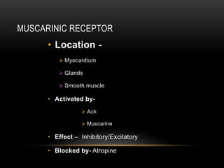 MUSCARINIC RECEPTOR
• Location -
 Myocardium
 Glands
 Smooth muscle
• Activated by-
 Ach
 Muscarine
• Effect – Inhibitory/Excitatory
• Blocked by- Atropine
 