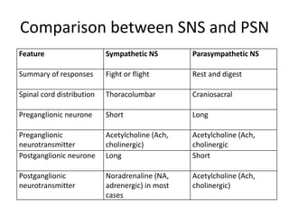 Comparison between SNS and PSN
Feature Sympathetic NS Parasympathetic NS
Summary of responses Fight or flight Rest and digest
Spinal cord distribution Thoracolumbar Craniosacral
Preganglionic neurone Short Long
Preganglionic
neurotransmitter
Acetylcholine (Ach,
cholinergic)
Acetylcholine (Ach,
cholinergic
Postganglionic neurone Long Short
Postganglionic
neurotransmitter
Noradrenaline (NA,
adrenergic) in most
cases
Acetylcholine (Ach,
cholinergic)
 