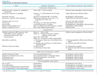 Autonomic nervous system examination and investigations.pptx