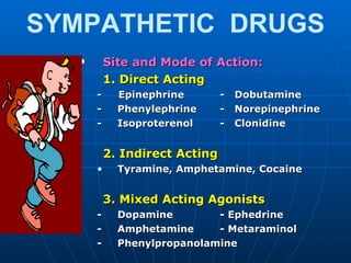 Site and Mode of Action: 1. Direct Acting -  Epinephrine -  Dobutamine - Phenylephrine -  Norepinephrine  - Isoproterenol -  Clonidine 2. Indirect Acting Tyramine, Amphetamine, Cocaine 3. Mixed Acting Agonists - Dopamine - Ephedrine - Amphetamine - Metaraminol  - Phenylpropanolamine SYMPATHETIC  DRUGS 