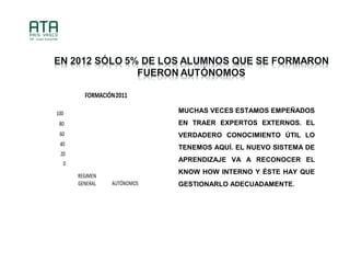 0
20
40
60
80
100
REGIMEN
GENERAL AUT?NOMOS
FORMACI?N2011
MUCHAS VECES ESTAMOS EMPE?ADOS
EN TRAER EXPERTOS EXTERNOS. EL
VERDADERO CONOCIMIENTO ?TIL LO
TENEMOS AQU?. EL NUEVO SISTEMA DE
APRENDIZAJE VA A RECONOCER EL
KNOW HOW INTERNO Y ?STE HAY QUE
GESTIONARLO ADECUADAMENTE.
 