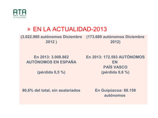 ? EN LA ACTUALIDAD-2013
(3.022.980 autnomos Diciembre
2012 )
En 2013: 3.008.862
AUT?NOMOS EN ESPA?A
(prdida 0,5 %)
(173.689 autnomos Diciembre
2012)
En 2013: 172.593 AUT?NOMOS
EN
PA?S VASCO
(prdida 0,6 %)
80,6% del total, sin asalariados En Guipzcoa: 68.159
autnomos
 