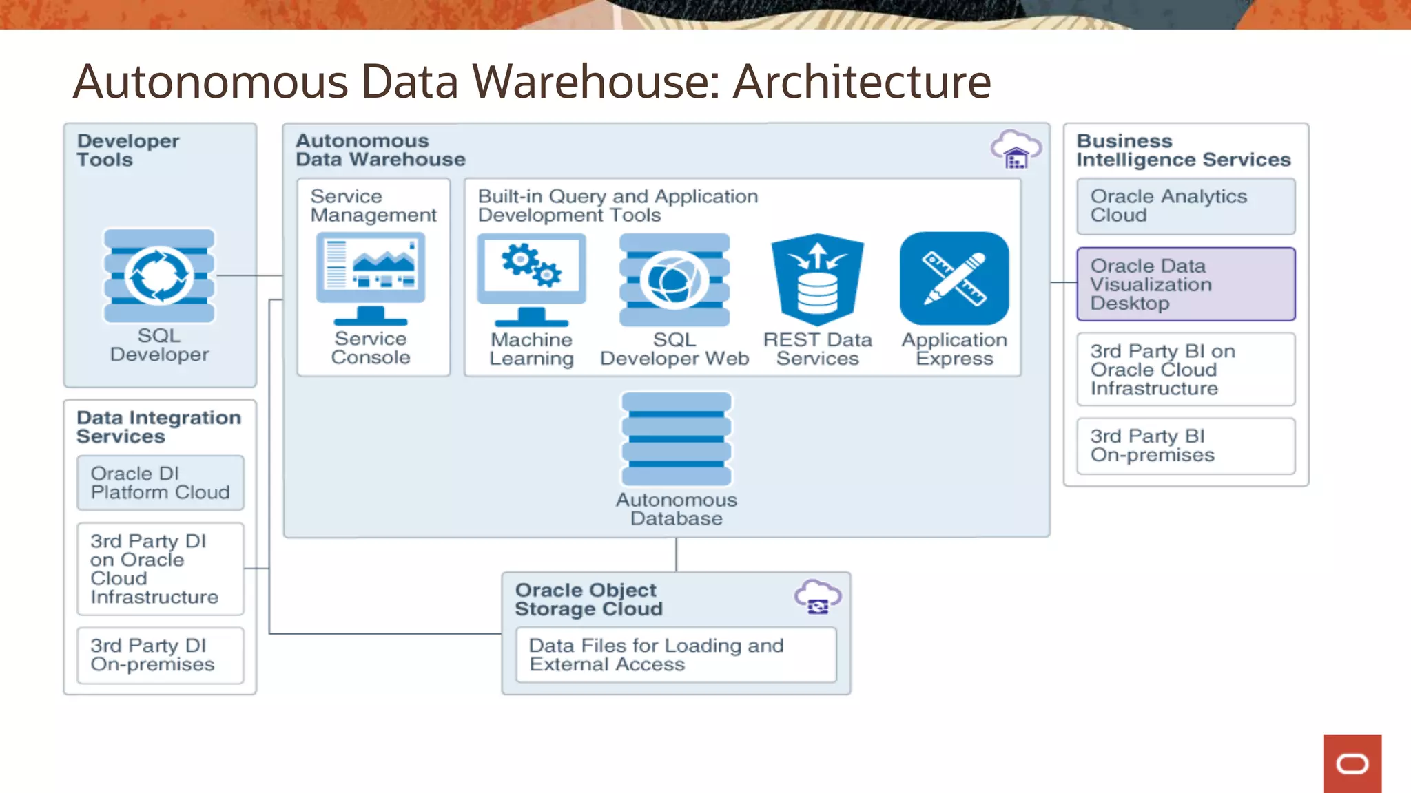Autonomous Data Warehouse: Architecture
 