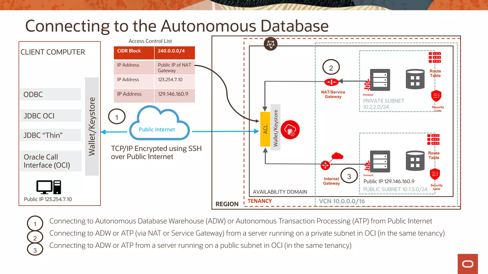 Connecting to the Autonomous Database
Connecting to Autonomous Database Warehouse (ADW) or Autonomous Transaction Processing (ATP) from Public Internet
Connecting to ADW or ATP (via NAT or Service Gateway) from a server running on a private subnet in OCI (in the same tenancy)
Connecting to ADW or ATP from a server running on a public subnet in OCI (in the same tenancy)
AVAILABILITY DOMAIN
VCN 10.0.0.0/16
PUBLIC SUBNET 10.1.3.0/24
PRIVATE SUBNET
10.2.2.0/24
Public	Internet
ACL
Wallet/Keystore
Wallet/Keystore
CLIENT COMPUTER
ODBC
JDBC OCI
JDBC “Thin”
Oracle Call
Interface (OCI)
Internet
Gateway
Route
Table
Route
Table
TCP/IP Encrypted using SSH
over Public Internet
REGION
NAT/Service
Gateway
TENANCY
1
2
3
1
2
3
CIDR Block 240.0.0.0/4
IP Address Public IP of NAT
Gateway
IP Address 123.254.7.10
IP Address 129.146.160.9
Security
Lists
Security
Lists
Public IP 123.254.7.10
Public IP 129.146.160.9
Access Control List
 