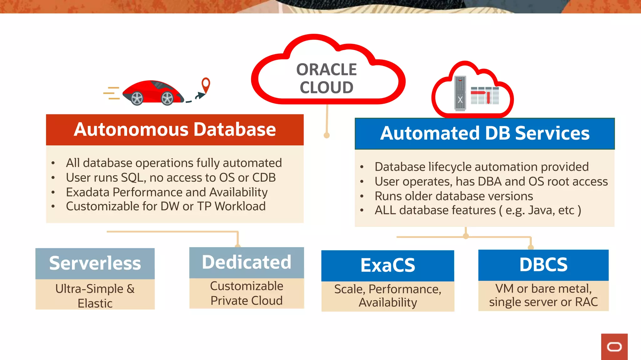 ORACLE
CLOUD
Automated DB Services
Autonomous Database
• All database operations fully automated
• User runs SQL, no access to OS or CDB
• Exadata Performance and Availability
• Customizable for DW or TP Workload
Serverless Dedicated
Ultra-Simple & Customizable
Private Cloud
Elastic
• Database lifecycle automation provided
• User operates, has DBA and OS root access
• Runs older database versions
• ALL database features ( e.g. Java, etc )
ExaCS DBCS
Scale, Performance, VM or bare metal,
Availability single server or RAC
 