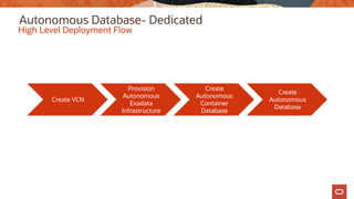 Autonomous Database- Dedicated
High Level Deployment Flow
Create VCN
Provision
Autonomous
Exadata
Infrastructure
Create
Autonomous
Container
Database
Create
Autonomous
Database
 