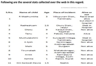 Following are the several stats collected over the web in this regard.
AUTONOMOUS BOREWELL RESCUE SYSTEM
 