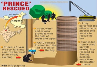 AUTONOMOUS BOREWELL RESCUE SYSTEM
 