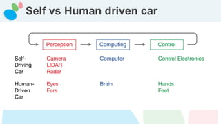 Self vs Human driven car
 