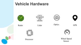 Vehicle Hardware
Radar Lidar GPS
Processor Wheel Speed
Sensor
Optics
 