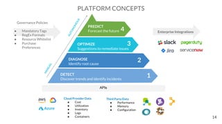 PLATFORM CONCEPTS
Cloud Provider Data
● Cost
● Utilization
● Inventory
● Logs
● Containers
OPTIMIZE
Suggestions to remediate issues
DIAGNOSE
Identify root cause
DETECT
Discover trends and identify incidents
1
2
3
4
PREDICT
Forecast the future
Third Party Data
● Performance
● Memory
● Configuration
APIs
AUTONOMOUS
Governance Policies
● Mandatory Tags
● RegEx Formats
● Resource Whitelist
● Purchase
Preferences
Enterprise Integrations
MANUAL
 