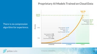 Proprietary AI Models Trained on Cloud Data
50%
Accuracy
85%
TODAY
10%
502 PB
Data
Data Ingested
Resources
Apps
Cost Processed
5 PB
4.2 K
1 K
$4 M
6 MONTHS
Data Ingested
Resources
Apps
Cost Processed
68 PB
81 K
4 K
$47 M
1.5 YEARS
Data Ingested
Resources
Apps
Cost Processed
502 PB
476 K
21 K
$202 M
TODAY
There is no compression
algorithm for experience.
 