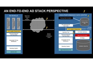 AN END-TO-END AD STACK PERSPECTIVE
IN-VEHICLE HIGH-PERFORMANCE DATA CENTER
Training Data
Set
Validation Data Set
High-Performance HW
Optimized Machine
Learning Model
OTA Update Infrastructure
AD ECU HW
Automated Driving
Middleware
AutonomousDriving
“Applications”
AutonomousDriving
“Applications”
AutonomousDriving
“Applications”
Operating System
Training
Optimization / Validation
Real-Time
Telemetry
and
Analytics
Secure,
Reliable,
Compressed
Model
Training Data Annotation
DL Model Optimizer
Real-World Simulator
Optimizer Tool
HW Optimized ML
Framework
Automated Driving
Middleware
Operating System
OTA Update Infrastructure
HD Maps
Optimized Machine
Learning Model
 