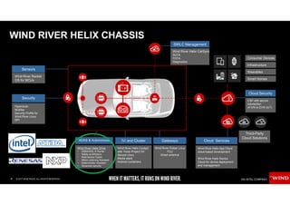 4 © 2017 WIND RIVER. ALL RIGHTS RESERVED.
IVI and Cluster
Wind River Helix Cockpit
with Yocto Project IVI
Secure Linux
Media stack
Android containers
ADAS & Autonomous
Wind River Helix Drive
• 26262/ASIL-D Kernel
• Safety architecture
• Multi-Sensor fusion
• Motion planning framewrk
• Deterministic Actuation
• Advanced security
Gateways
Wind River Pulsar Linux
TCU
Smart antenna
WIND RIVER HELIX CHASSIS
Third-Party
Cloud Solutions
Wearables
Consumer Devices
Smart Homes
Infrastructure
Cloud Services
Wind River Helix App Cloud
cloud-based development
Wind River Helix Device
Cloud for device deployment
and management
SWLC Management
Wind River Helix CarSync
SOTA
FOTA
Diagnostics
Cloud Security
CSP with secure
connection
of IVN to EVN (IoT)
Sensors
Wind River Rocket
OS for MCUs
Security
Hyperscan
McAfee
Security Profile for
Wind River Linux
DPI
 