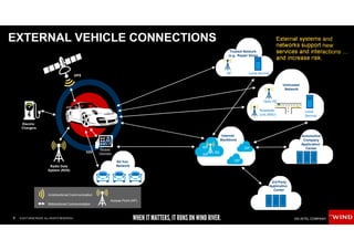 9 © 2017 WIND RIVER. ALL RIGHTS RESERVED.
CONNECTED ARCHITECTURE
V2V
Radio Data
System (RDS)
Mobile
Devices
Electric
Chargers
External systems and
networks support new
services and interactions …
and increase risk.
Ad hoc
Network
Trusted Network
(e.g., Repair Shop)
Internet
Backbone
Automotive
Company
Application
Center
Local ServiceAP
Untrusted
Network
Local
Service
Open AP
Roadside
Unit (RSU)
3rd-Party
Application
Center
ISP
BS
BS
ISP
ISP
Unidirectional Communication
Bidirectional Communication
Access Point (AP)
GPS
EXTERNAL VEHICLE CONNECTIONS
 