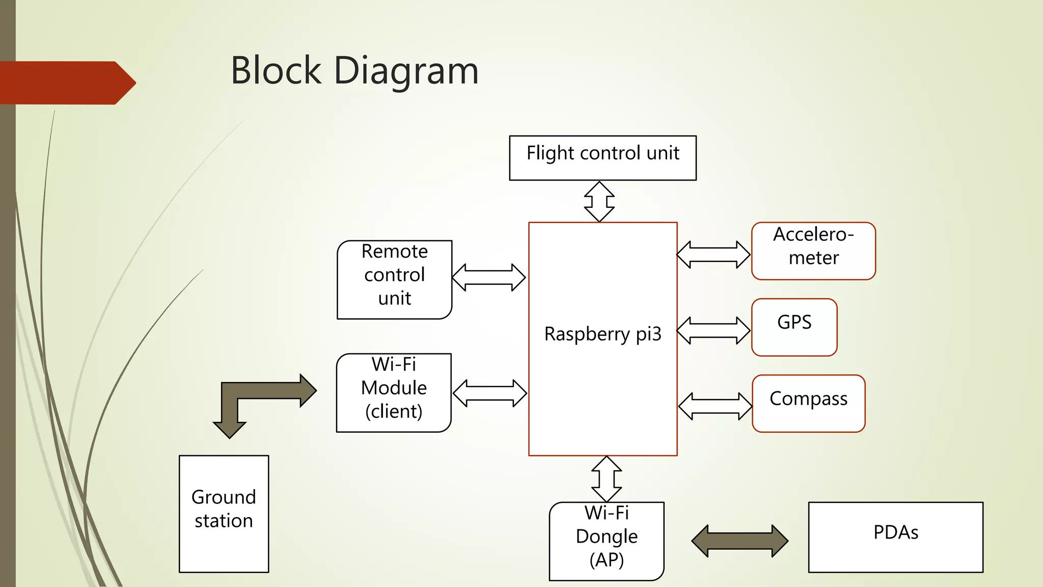 Block Diagram
Raspberry pi3
Accelero-
meter
GPS
Compass
Flight control unit
Remote
control
unit
Wi-Fi
Dongle
(AP)
Wi-Fi
Module
(client)
Ground
station
PDAs
 