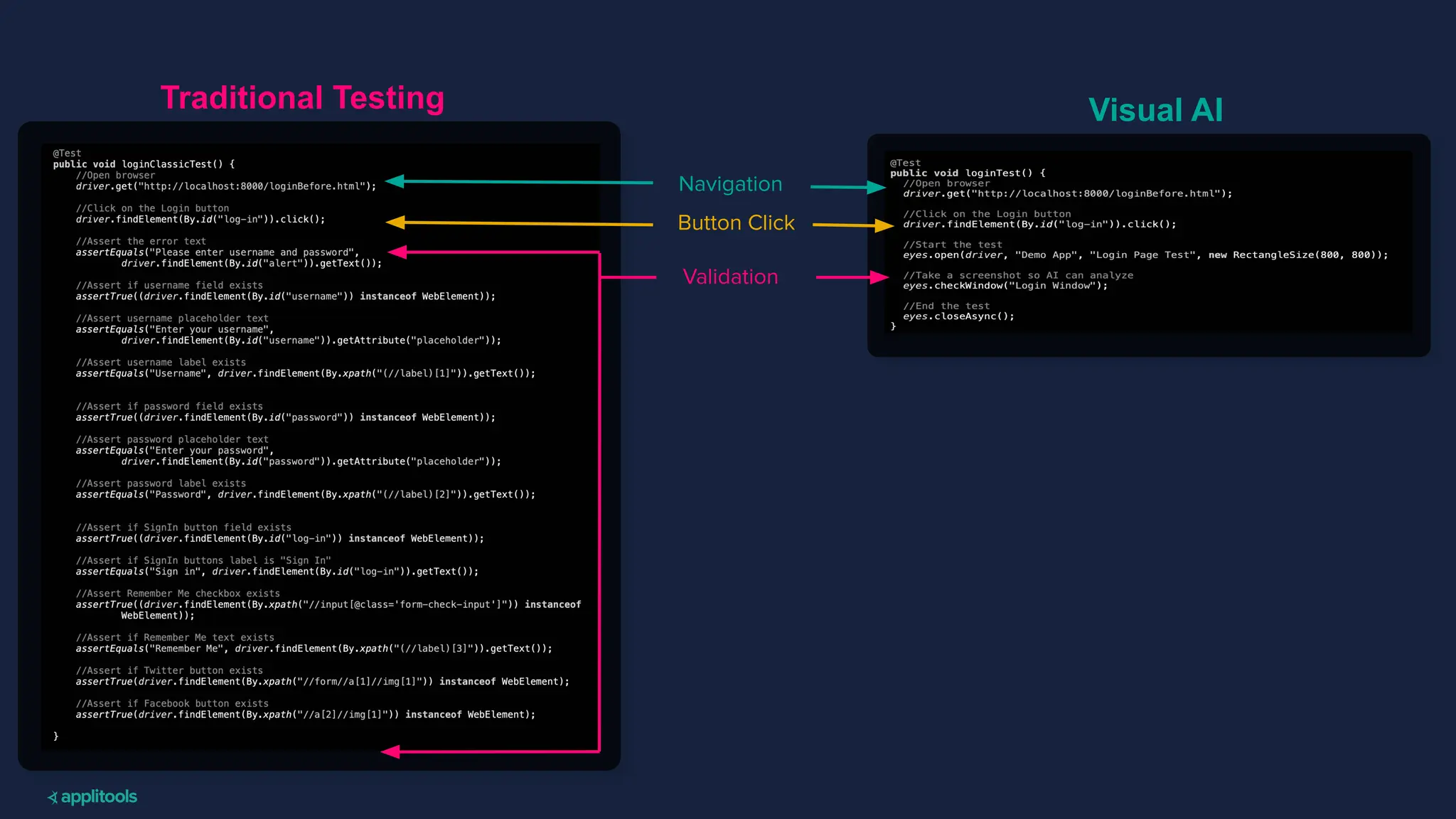 Navigation
Button Click
Validation
Traditional Testing Visual AI
 